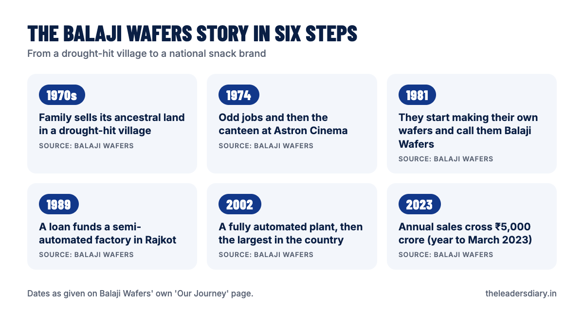 Timeline of Balaji Wafers: 1970s family sells land, 1974 cinema canteen, 1981 first wafers, 1989 semi-automated factory in Rajkot, 2002 fully automated plant, 2023 sales cross ₹5,000 crore