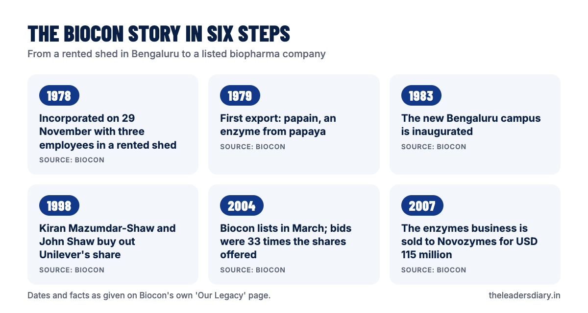 Timeline of Biocon: 1978 incorporated with three employees in a rented shed, 1979 first export of papain, 1983 campus inaugurated, 1998 Kiran Mazumdar-Shaw and John Shaw buy out Unilever's share, 2004 listing, 2007 enzymes business sold