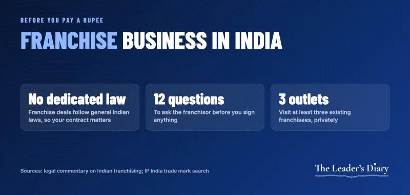Infographic: franchise business in India with no dedicated law, 12 questions to ask and 3 outlets to visit before signing