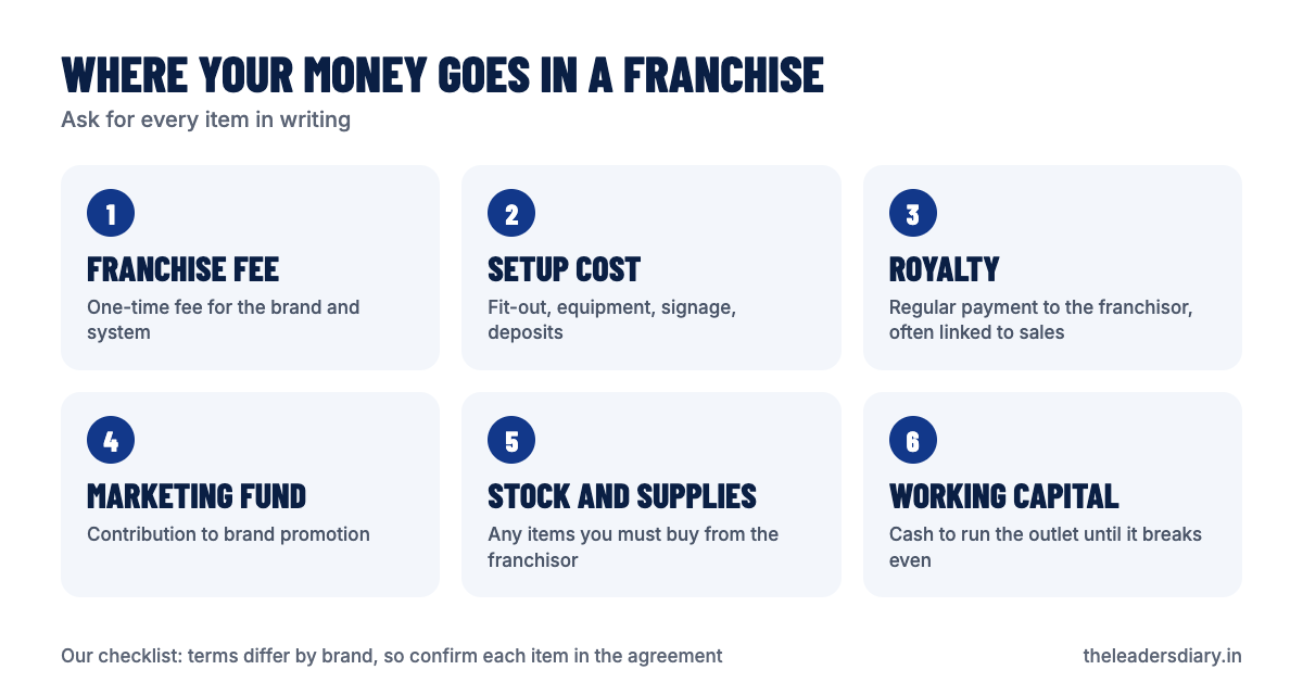 Six places your money goes in a franchise: franchise fee, setup cost, royalty, marketing fund, stock and supplies, and working capital