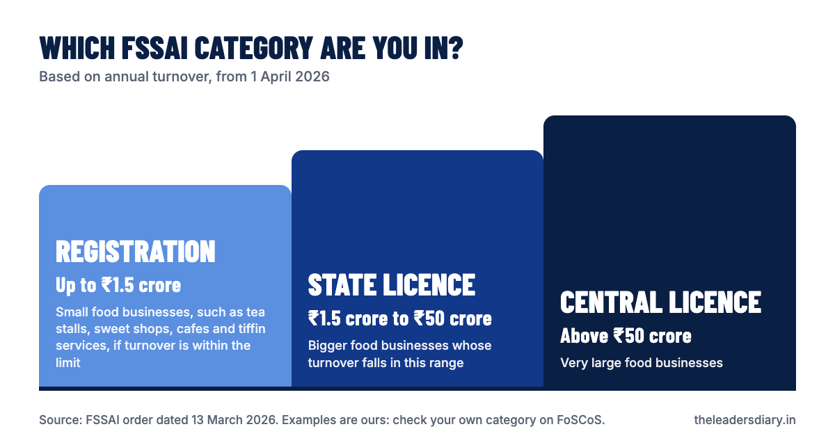 Diagram of the three FSSAI categories from 1 April 2026: registration up to ₹1.5 crore, State licence ₹1.5 crore to ₹50 crore, Central licence above ₹50 crore