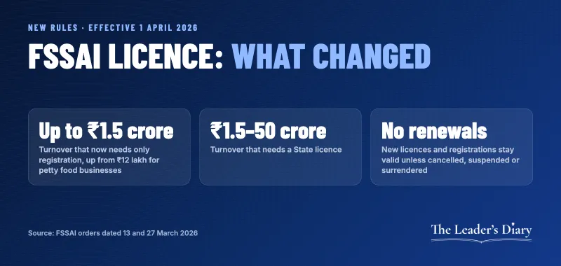 Infographic: new FSSAI rules from 1 April 2026 with registration up to ₹1.5 crore turnover, State licence up to ₹50 crore and no renewals