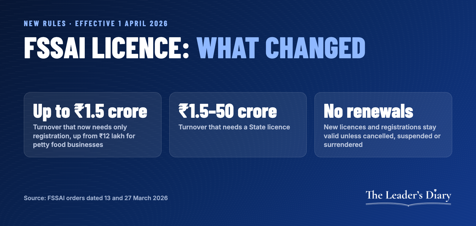 Infographic: new FSSAI rules from 1 April 2026 with registration up to ₹1.5 crore turnover, State licence up to ₹50 crore and no renewals