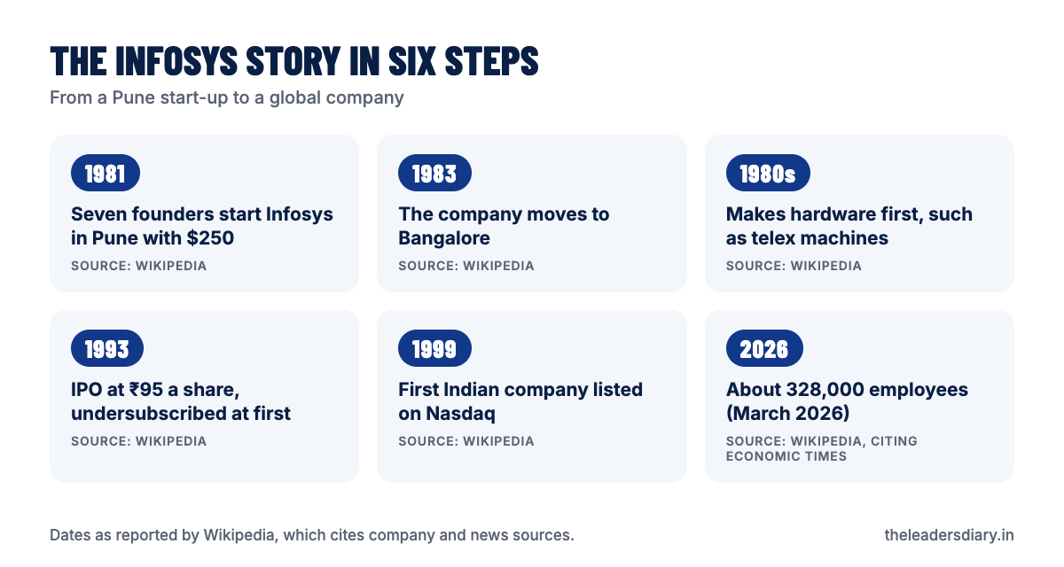 Timeline of Infosys: 1981 seven founders start in Pune with $250, 1983 moves to Bangalore, 1980s hardware, 1993 IPO at ₹95, 1999 Nasdaq listing, 2026 about 328,000 employees