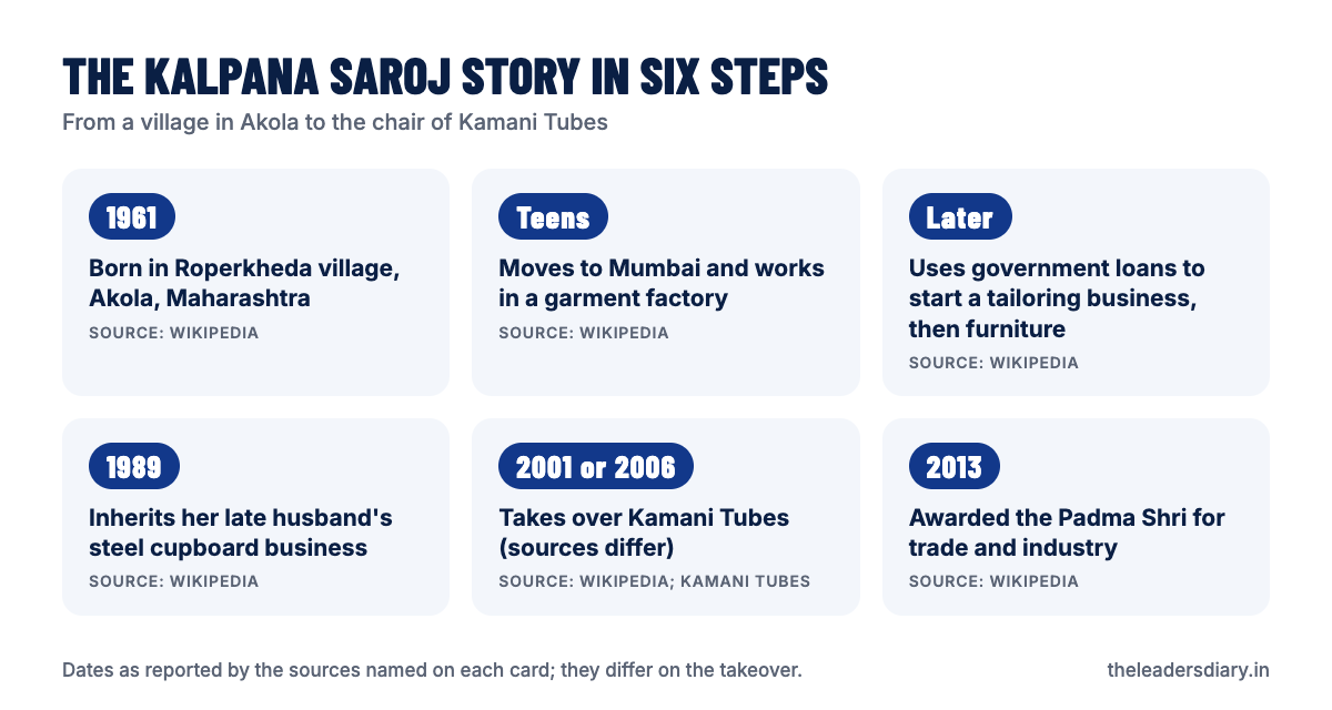 Timeline of Kalpana Saroj: 1961 born in Roperkheda, Akola; moves to Mumbai and works in a garment factory; government loans for a tailoring business then furniture; 1989 inherits a steel cupboard business; takes over Kamani Tubes; 2013 Padma Shri