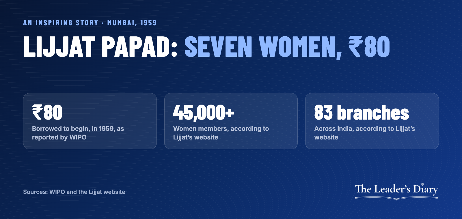 Infographic: Lijjat Papad, seven women and ₹80, with 45,000 plus members and 83 branches according to Lijjat's website