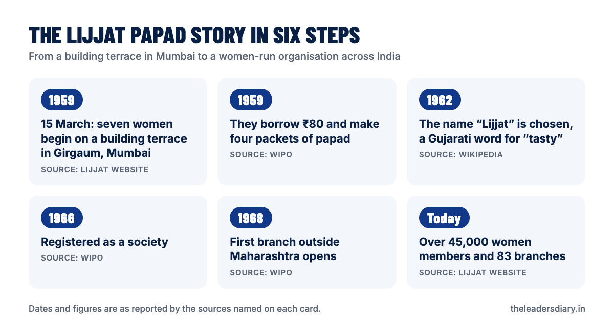 Timeline of Lijjat Papad: 1959 seven women begin in Girgaum, 1959 they borrow ₹80, 1962 the name Lijjat is chosen, 1966 registered as a society, 1968 first branch outside Maharashtra, and today over 45,000 members and 83 branches
