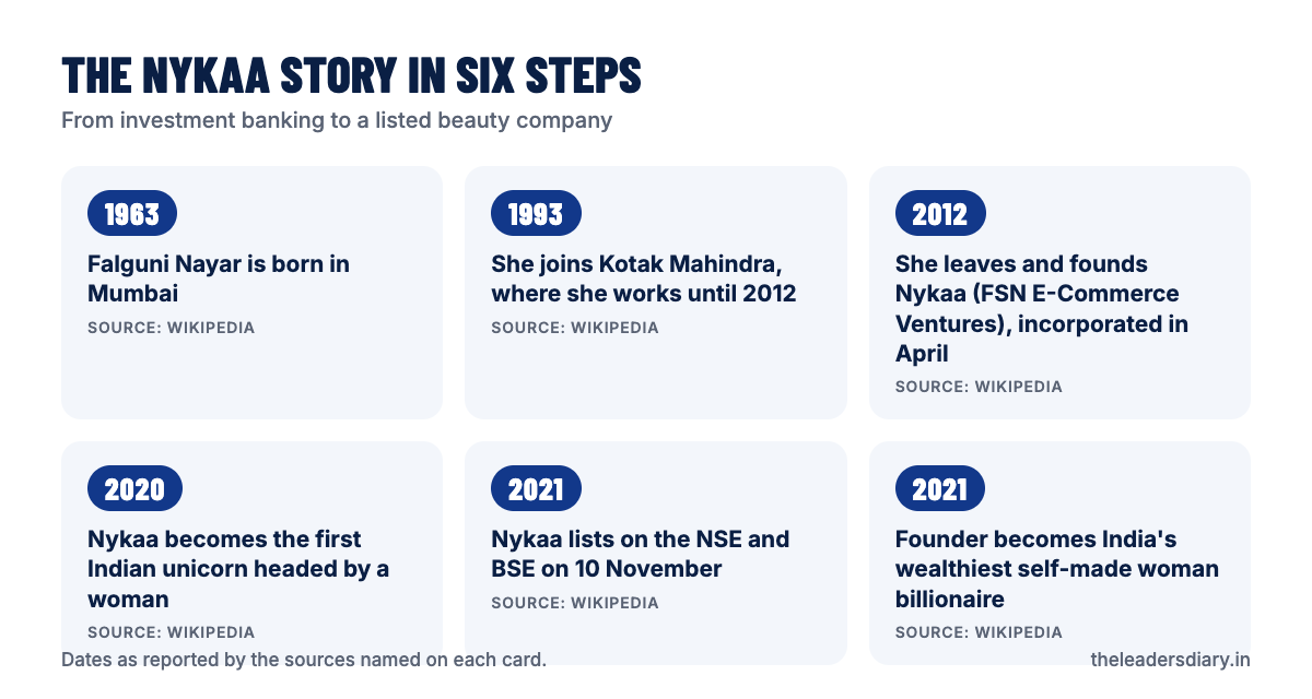 Timeline of Nykaa and Falguni Nayar: 1963 born in Mumbai, 1993 joins Kotak Mahindra, 2012 founds Nykaa, 2020 first Indian unicorn headed by a woman, 2021 lists on NSE and BSE