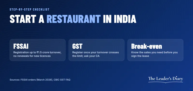 Infographic: start a restaurant in India with FSSAI, GST and break-even as the three key checks
