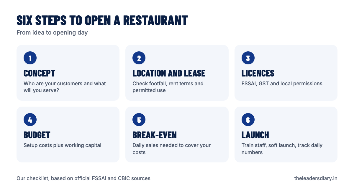 Six steps to open a restaurant in India: concept, location and lease, licences, budget, break-even and launch