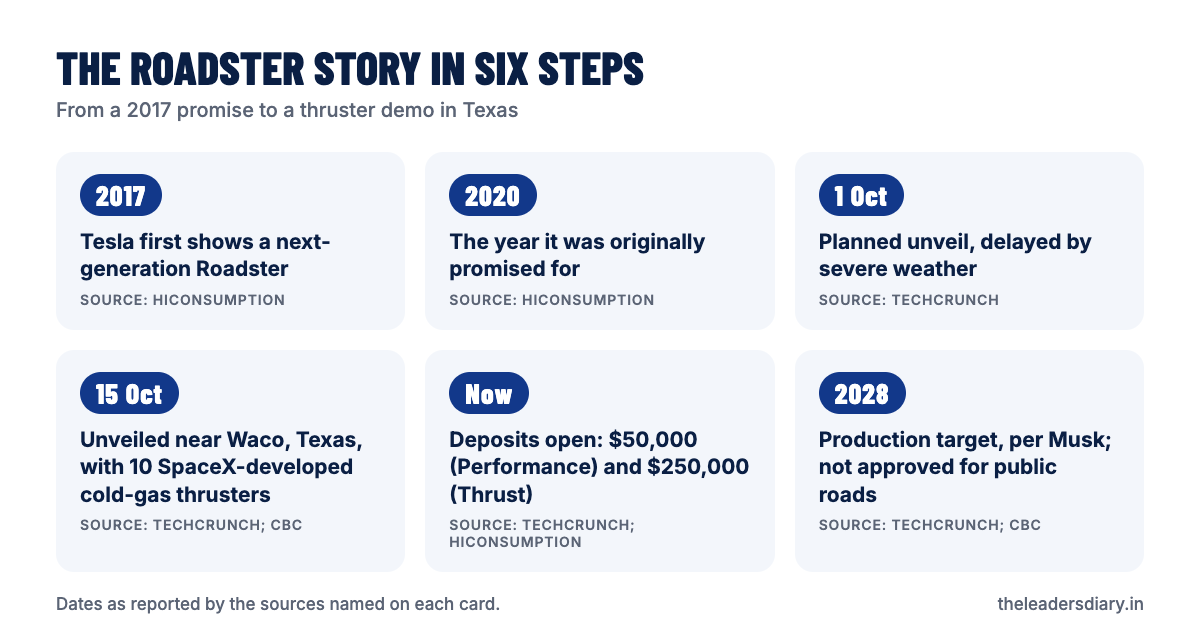 Timeline of the Tesla Roadster: 2017 first shown, 2020 originally promised, 1 October planned unveil delayed by weather, 15 October unveiled near Waco with thrusters, deposits open, 2028 production target