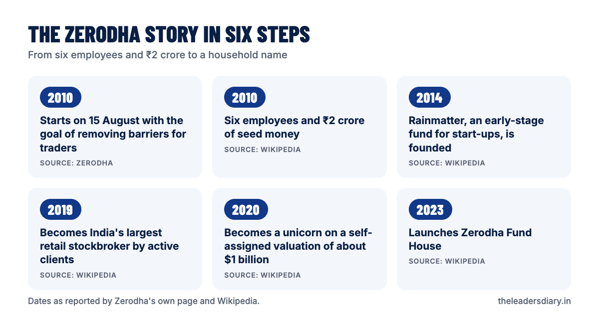 Timeline of Zerodha: 2010 starts on 15 August, six employees and ₹2 crore seed money, 2014 Rainmatter founded, 2019 largest retail stockbroker by active clients, 2020 unicorn, 2023 Zerodha Fund House launched